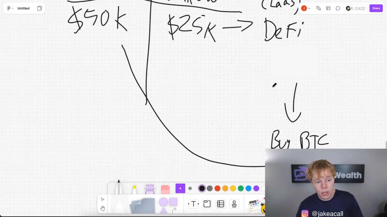 Whiteboard from the video: $50K as collateral, $25K borrowed into DeFi, and the Bitcoin it buys going back to the collateral, with Jake on camera in the corner.