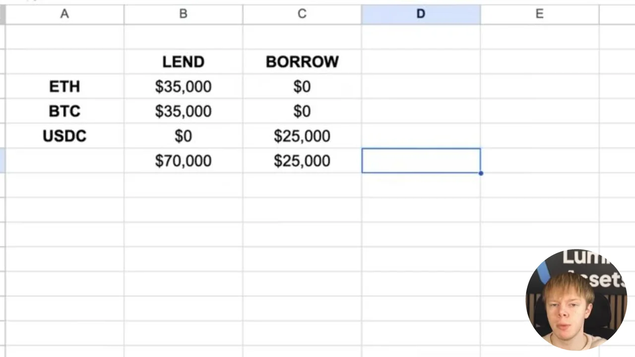 Spreadsheet from the video: $35,000 of ETH and $35,000 of BTC lent, and $25,000 of USDC borrowed against them, with Jake on camera in the corner.