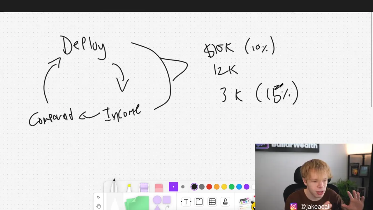 Whiteboard from the video: Deploy, Income, and Compound drawn as one loop.