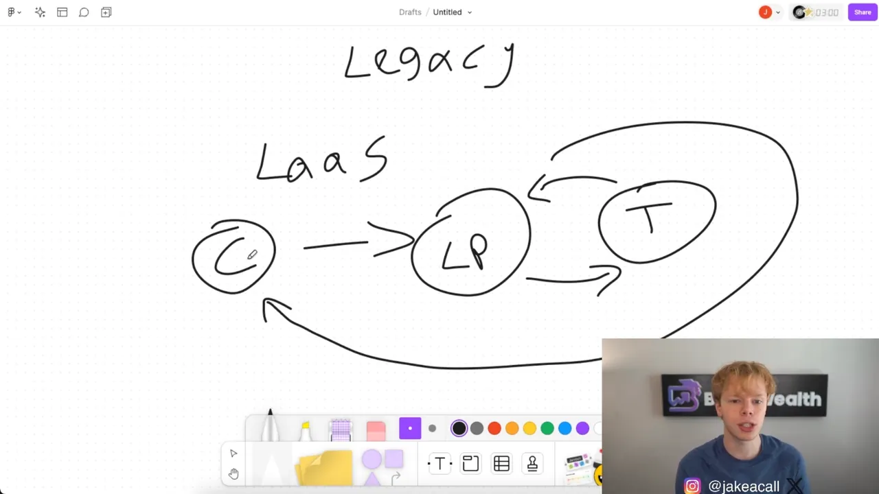 Whiteboard from the video: three circles, C, LP, and T, joined by arrows into a loop under the words Legacy and LaaS, with Jake on camera in the corner.