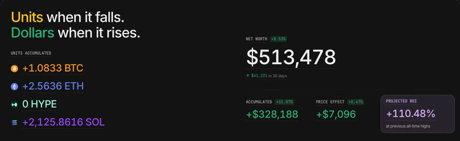 The Flywheel Tracker for one client: units accumulated, +1.0833 BTC, +2.5636 ETH, and +2,125.8616 SOL, beside a net worth of $513,478 and $328,188 accumulated.